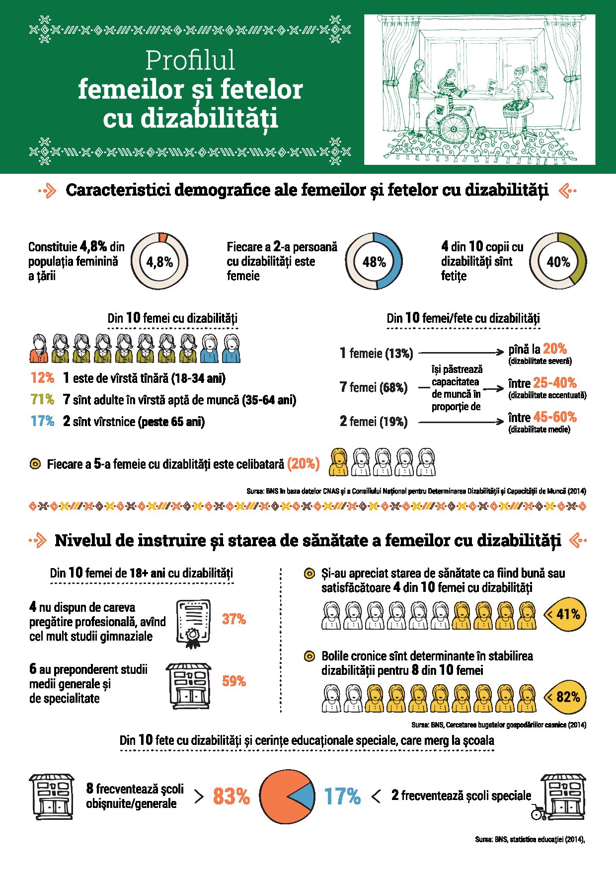 Profilul femeilor și fetelor cu dizabilitățti